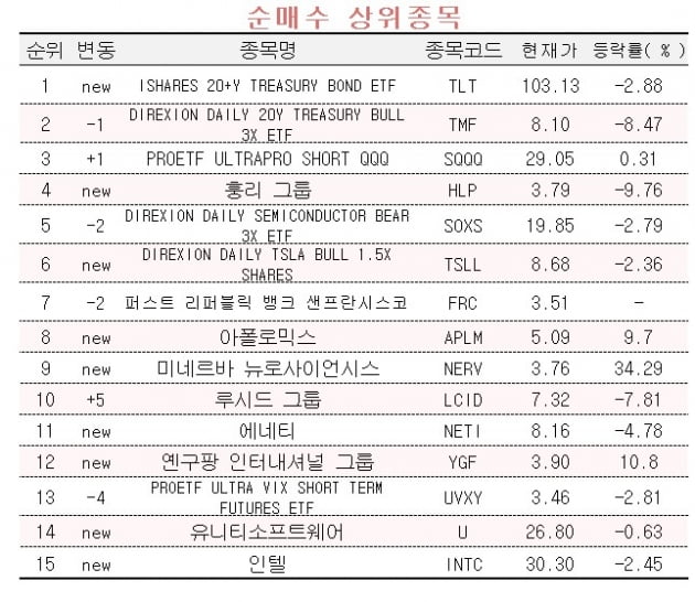 [마켓PRO] 美 장기 국채 ETF에 몰리는 초고수들