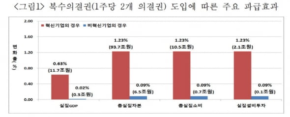 복수의결권 도입에 따른 파급효과 / 자료=파이터치연구원