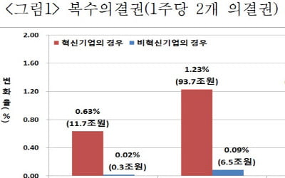 "혁신기업에 복수의결권 도입시 3년간 GDP 0.63% 상승"