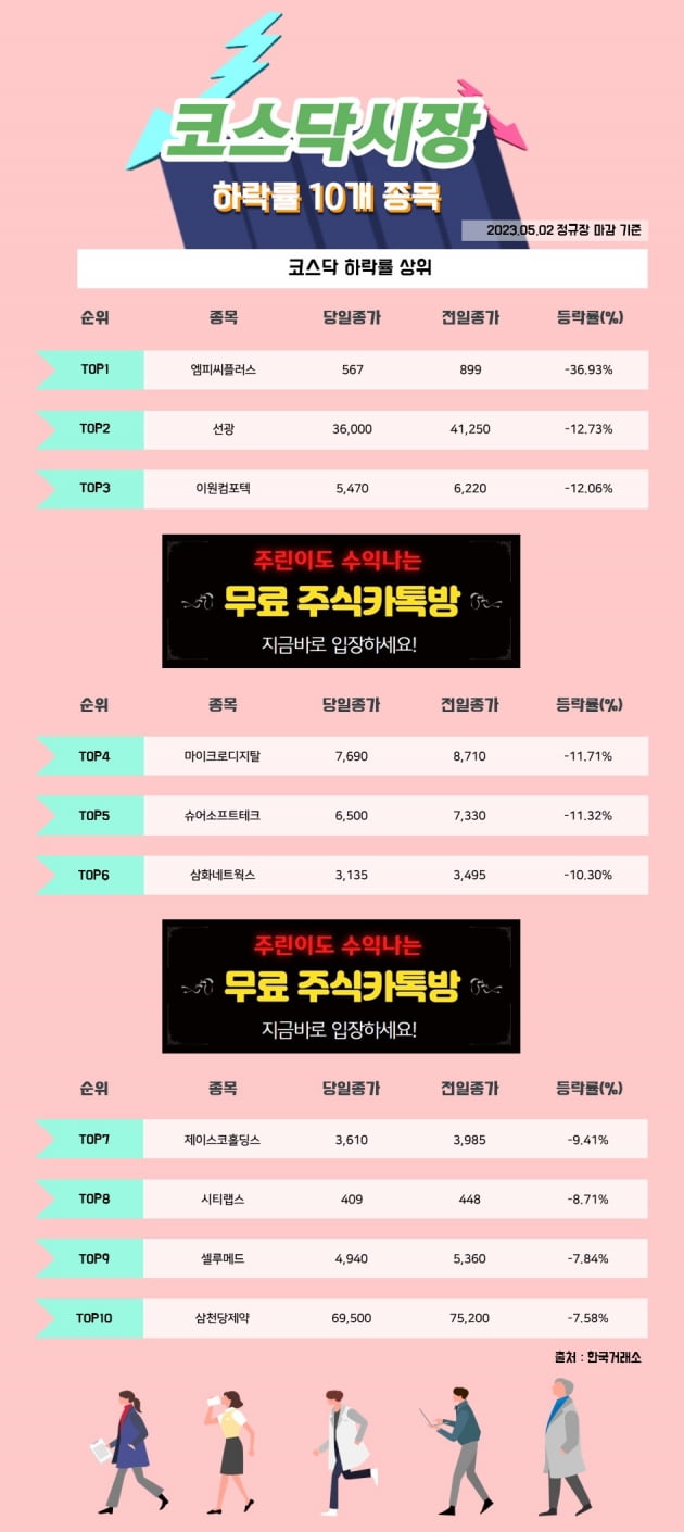 [한경_데이터] 5/2 코스닥시장 하락률 상위 10개 종목