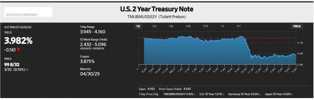 FOMC 직전 '지역은행 패닉'→"추가 긴축 안 돼" 압박? [김현석의 월스트리트나우]