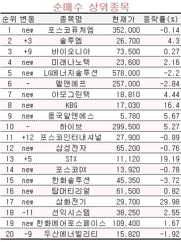 [마켓PRO]상위 1% 초고수들…"에코프로 털고 2차전지 저가매수 중"