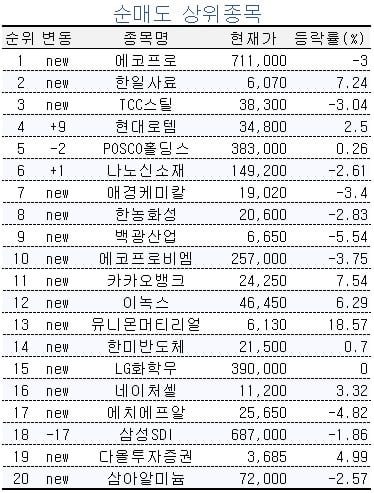 [마켓PRO]상위 1% 초고수들…"에코프로 털고 2차전지 저가매수 중"