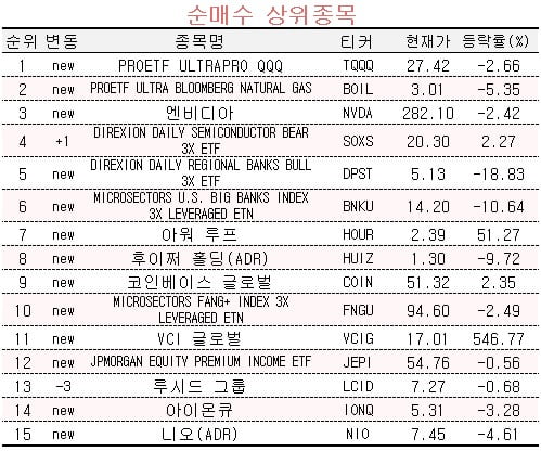 [마켓PRO] 뉴욕증시·원유 동반 하락에도…초고수들 "동반 매수"