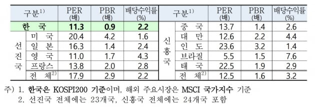 한국 증시 '코리아디스카운트' 여전…코스피 PER 선진국 평균에 못미쳐 