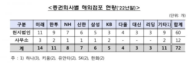 작년 증권사 해외법인 1569억 벌었다…전년 대비 반토막