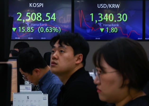 코스피, FOMC 경계감 속 2500선 턱걸이…대형주 중심 하락