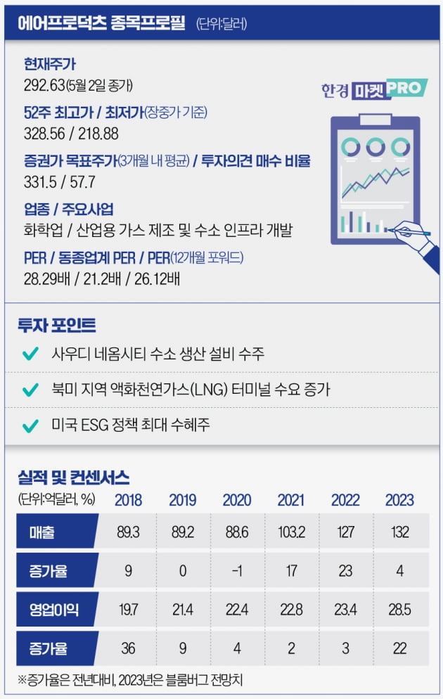 네옴시티 순풍 탄 에어프로덕츠, 탈탄소 열풍 타고 순항 [글로벌 종목탐구]