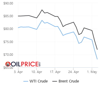 WTI 70달러 깨졌다…Fed 금리 인상에 美 휘발유 수요 둔화 [오늘의 유가]