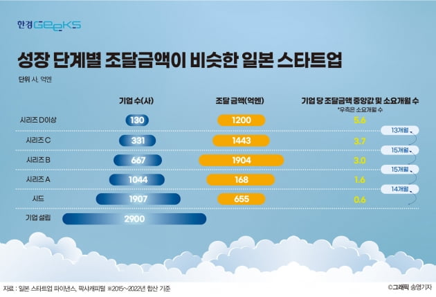 "투자 혹한기도 피해갔다"…일본 벤처시장이 잘 되는 이유 [긱스]