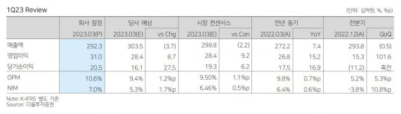 “대웅제약, 1분기 나보타 최대실적…소송 우려 주가 반영”