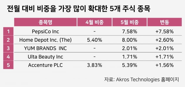 자료=아크로스테크놀로지스