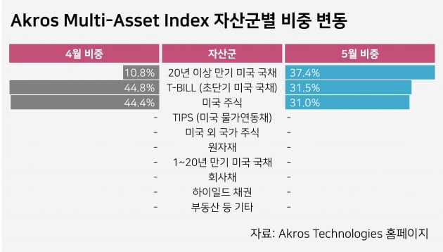 자료=아크로스테크놀로지스