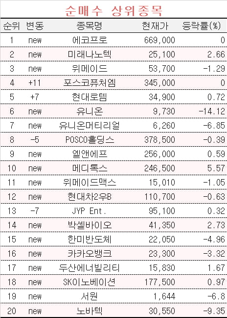 [마켓PRO] 에코프로 사들이는 초고수들…에코프로비엠은 매도