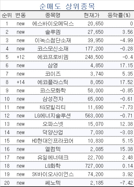 [마켓PRO] 에코프로 사들이는 초고수들…에코프로비엠은 매도