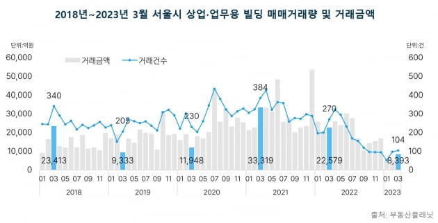 빌딩 시장 살아나나…서울 상업용 빌딩, 두 달 연속 거래 증가