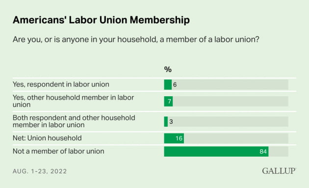 높은 지지율에 입김 세진 美 노조…가입률은 역대 최저 [글로벌 핫이슈]