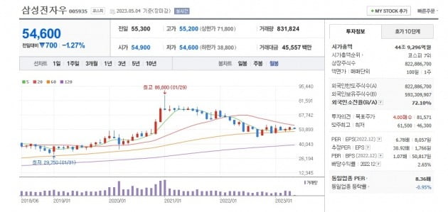 카지노 게임우 주가 월봉 그래프.