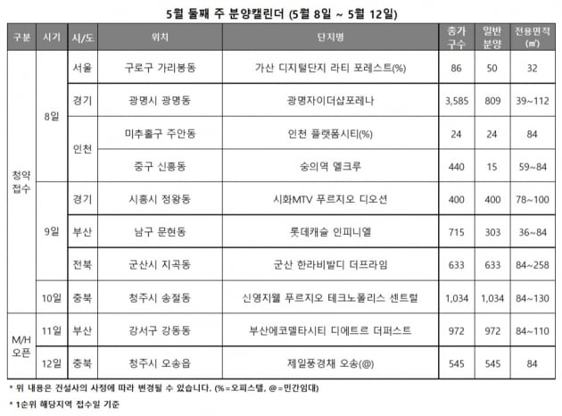 5월 ‘봄 분양 기지개’…이번 주 청약 나서는 8개 단지는?