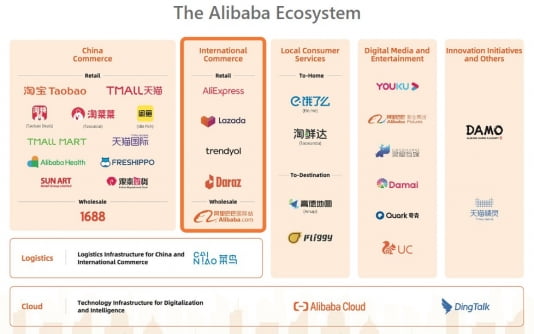 알리바바그룹 분사 이후 6개 사업부와 연구조직(다모 등)의 구조. 알리바바 홈페이지 캡처