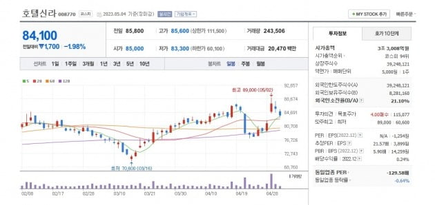 호텔신라 주가 그래프.