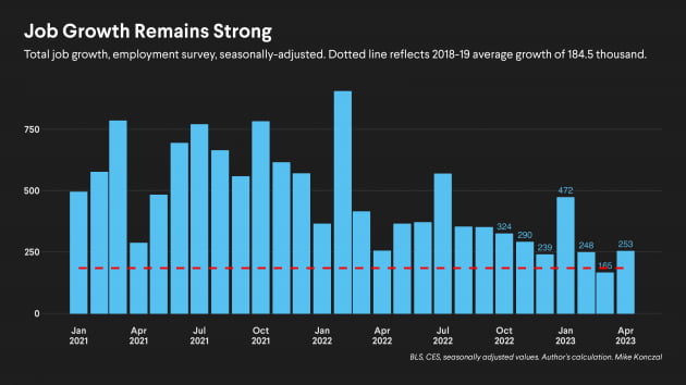강했던 고용(4월 25만)…걱정 아닌 낙관 부른 까닭 [김현석의 월스트리트나우]