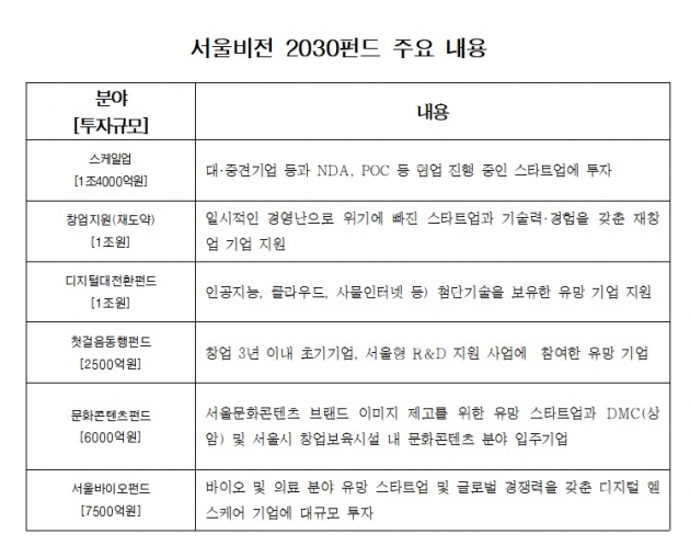 서울시, '서울판 비전펀드' 5조 규모 조성