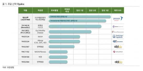 “유한양행, 레이저티닙으로 실적 및 기업가치 대폭 성장할 것”