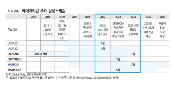 “유한양행, 레이저티닙으로 실적 및 기업가치 대폭 성장할 것”