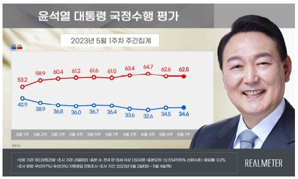 출처=리얼미터