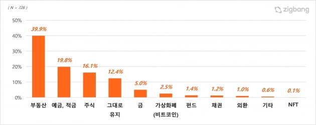 투자자 10명 중 4명…"올해 부동산 투자 비중 늘리겠다"