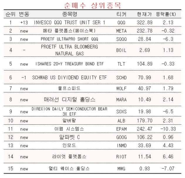 [마켓PRO] 테슬라·엔비디아 팔고 메타 매집한 초고수들