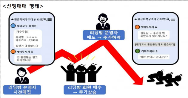 리딩방 관련 불공정 혐의 사례 중 선행매매의 예시 / 사진=금융감독원