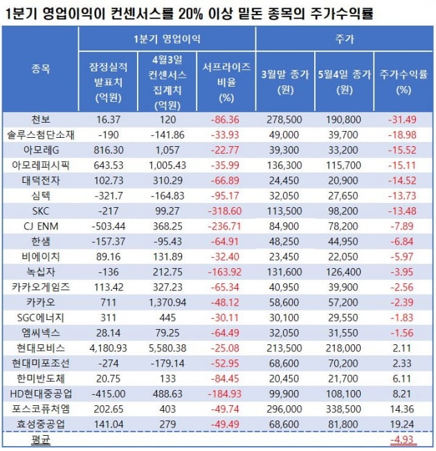 자료=에프앤가이드 데이터가이드