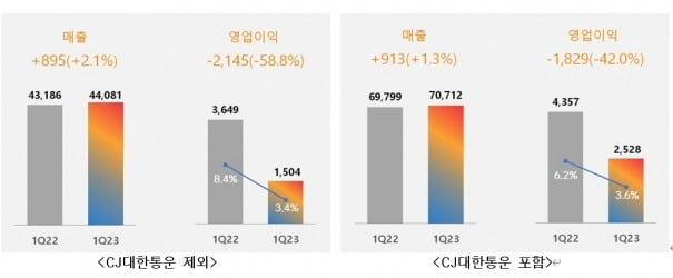 CJ제일제당은 올해 1분기 연결 기준 영업이익이 2528억원으로 지난해 같은 기간보다 42% 감소했다고 8일 공시했다. 자료=CJ제일제당