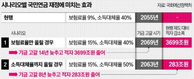 국민연금 더 내고 더 받자고?…"미래세대에 빚 떠넘기는 셈" [연금개혁 파헤치기]