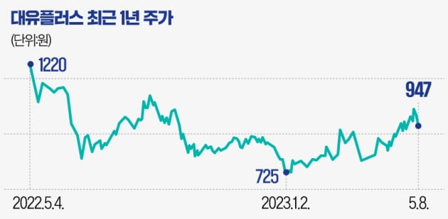 [마켓PRO]전기차 충전사업 '대박' 대유플러스, 시장에선 '갸우뚱'