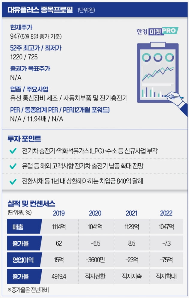 [마켓PRO]전기차 충전사업 '대박' 대유플러스, 시장에선 '갸우뚱'