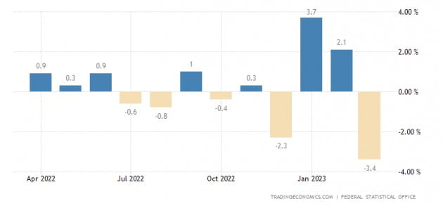 독일 월별 산업생산 증가율. 자료=트레이딩이코노믹스