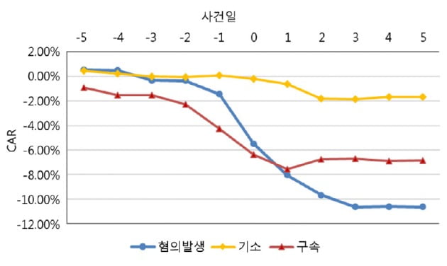 오너의 위법행위에 대한 사건기업의 주가 추이. 자료=논문