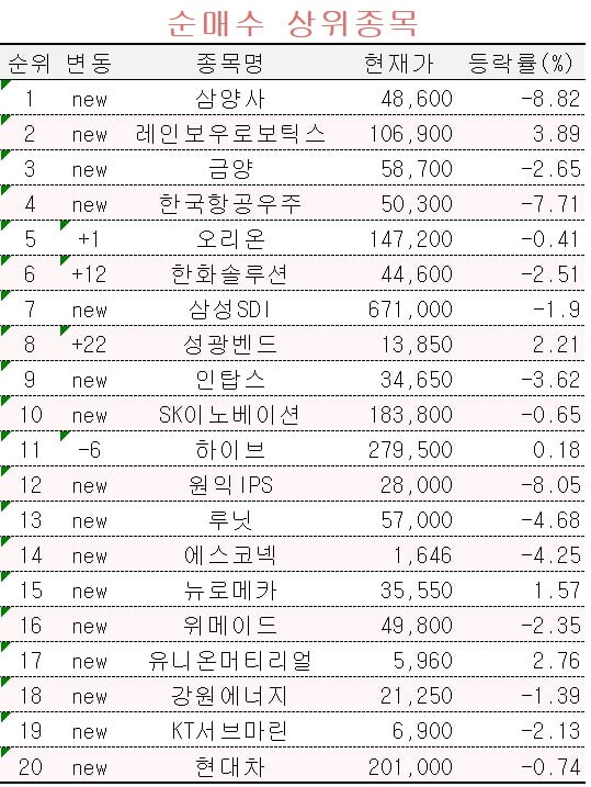 [마켓PRO] 초고수들 '슈거플레이션'에 삼양사·오리온 매수…2차전지주는 '팔자'