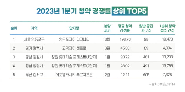 청약 한파에도 흥행한 단지 '공통점' 있었다…"희소성 높아져"