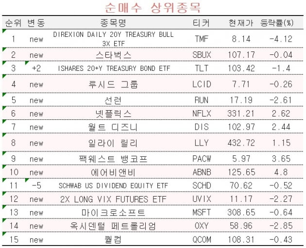 [마켓PRO] 美 금리 인상 끝났다…장기채 ETF 사들이는 초고수들