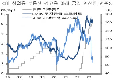 [마켓PRO]"경고음 높아지는 美 상업용 부동산...이것을 조심해라"