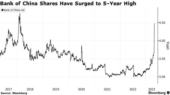 중국은행 최근 5년 주가 그래프. 2017년 이후로 최고 수준이다. 사진출처: 블룸버그