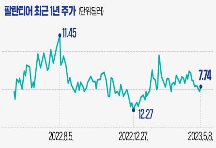 세계 방산시장 점령 나선 팔란티어…우크라이나 발판, 실적 고공행진 [글로벌 종목탐구]