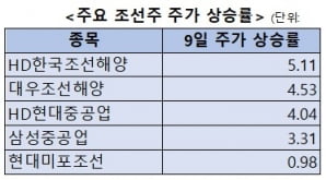 조선 기자재 업체 호실적에…조선주 주가도 '꿈틀'