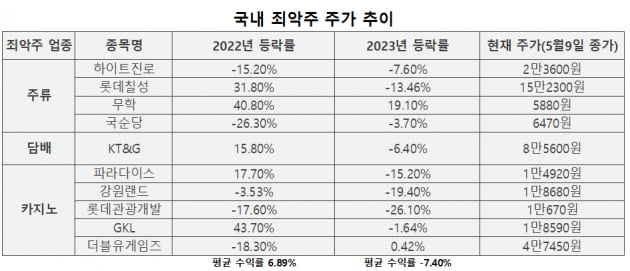 [마켓PRO] 불황에 강한 '죄악주', 올 들어 주춤…"약세장 노려야"