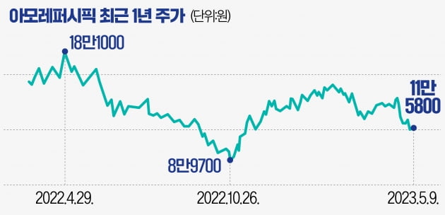 [마켓PRO] '어닝 쇼크' 아모레퍼시픽, 저가 매수 타이밍?