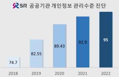 에스알, 개인정보 보호 수준 2년 연속 최우수 S등급